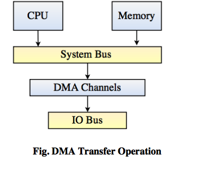 DMA Transfer Operation